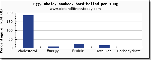 cholesterol and nutrition facts in hard boiled egg per 100g